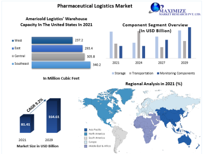 Pharmaceutical Logistics Market