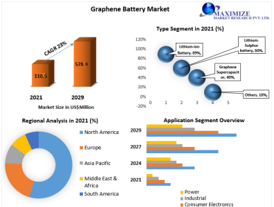 Graphene Battery Market
