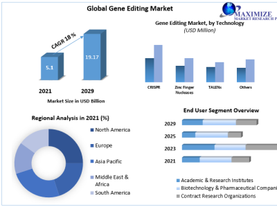 Gene Editing Market