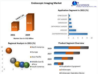 Endoscopic Imaging Market