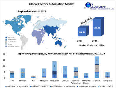 Factory Automation Market