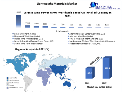 Lightweight Materials Market