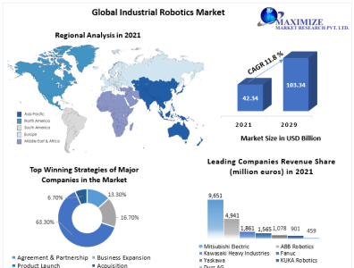 Industrial Robotics Market