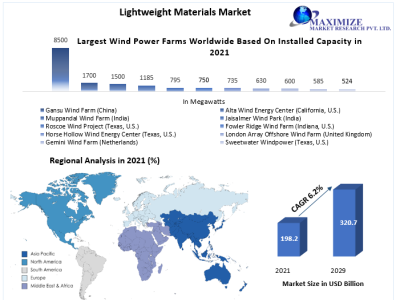 lightweight materials market