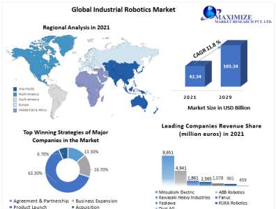 industrial robotics market