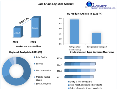 Cold Chain Logistics Market