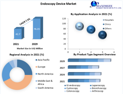 Endoscopy Device Market