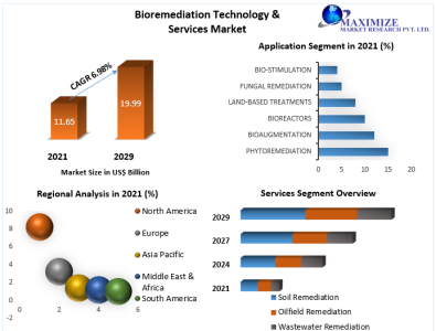 Bioremediation Technology & Services Market