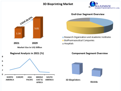 3D Bioprinting Market