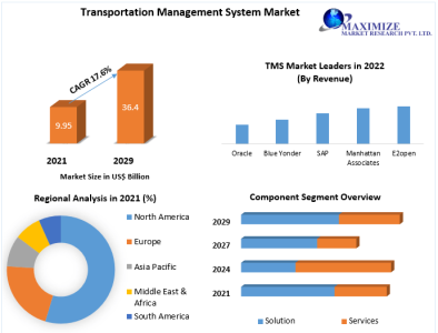 Transportation Management System Market