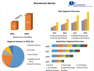 Biomaterials Market