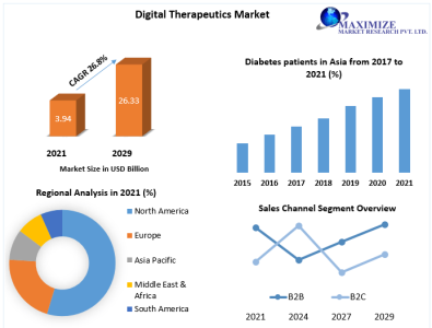 Digital Therapeutics Market