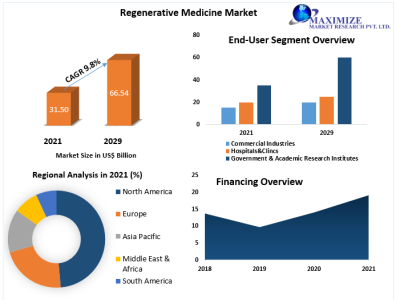 Regenerative Medicine Market