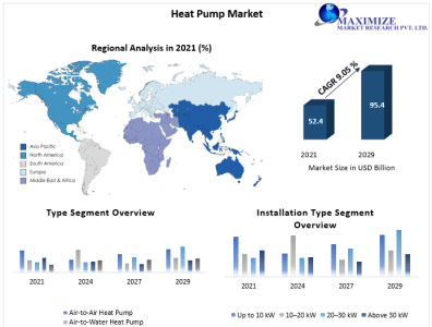 Heat Pump Market