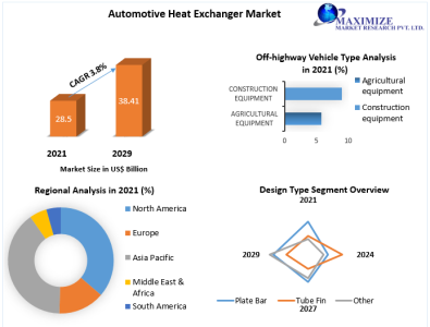 Automotive Heat Exchanger Market