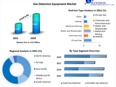 Gas Detection Equipment Market