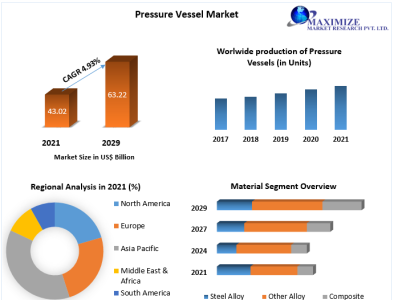 Pressure Vessel Market