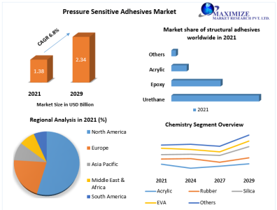 Pressure Sensitive Adhesives Market