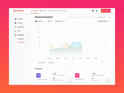 Dashboard for Social Media Management Application analytics chart dashboard design gradient graphs procreator sketch social media ui user experience user interface ux