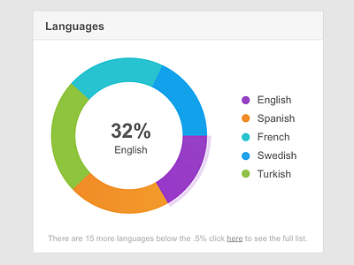 Donut chart ui