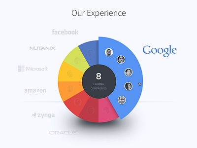 Infographic - Pie chart visualization 3d avatar chart companies facebook google infographic nutanix pie shadow thoughtspot visualization