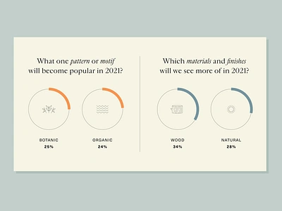 Design Trends 2021 charts design design trends icons infographic interior design layout materials minimal piechart stats typography