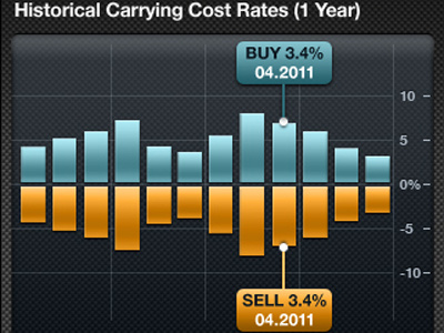 iPhone Chart: Carrying costs bubble candy chart finance graph hover iphone mobile slider ui ux