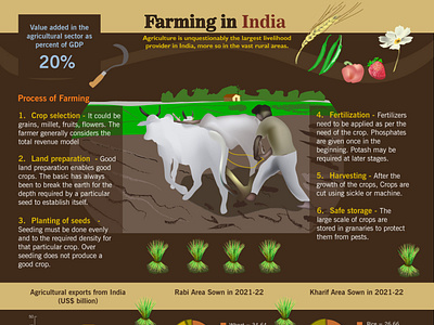Infographic about Agriculture