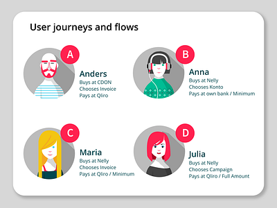 Customer journeys design fintech user journey ux