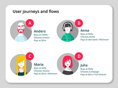 Customer journeys