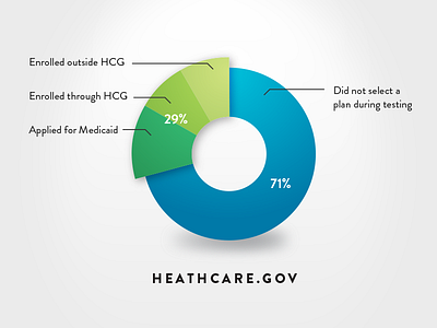 Pie Chart for Research Report chart diagram graph heathcare infograph medicaid pie chart research shadow usability visualization