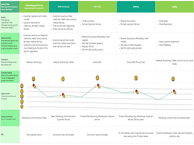 "User Journey / Customer Journey for PharmEasy App" - By Radz