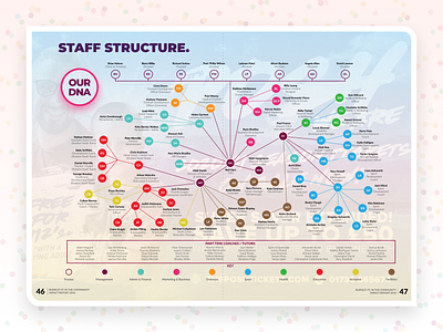 Infographic and Visual Staff Structure