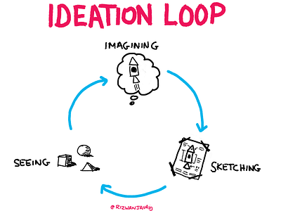 Ideation Loop brushes design thinking ideation loop photoshop sketching