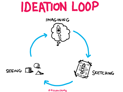 Ideation Loop