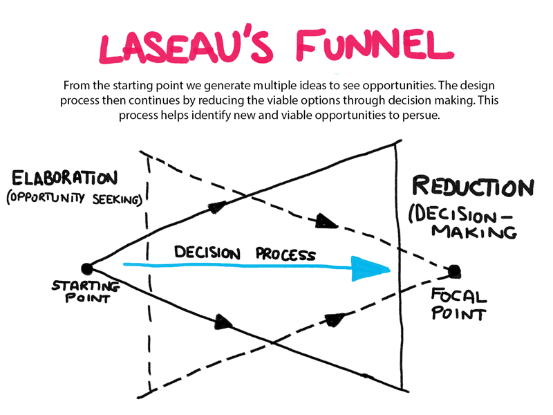 Laseau's Funnel brushes photoshop sketching loop design thinking ideation process design
