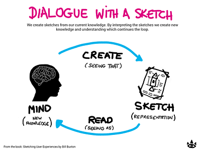 A Dialogue With A Sketch create design illustration mind read sketch sketching user experience design ux