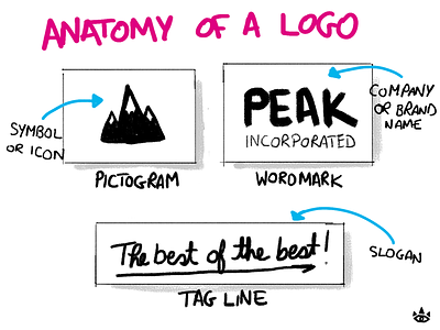 Anatomy of a Logo