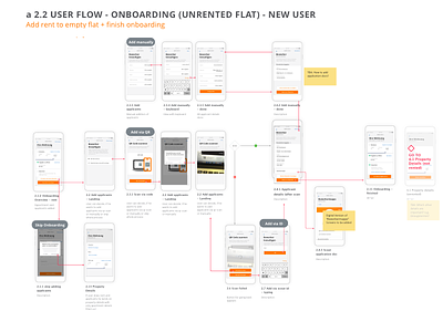 User Flow, landloard app: Onboarding/ Unrented Flat/ New User landloard app onboarding ux flow wireframes
