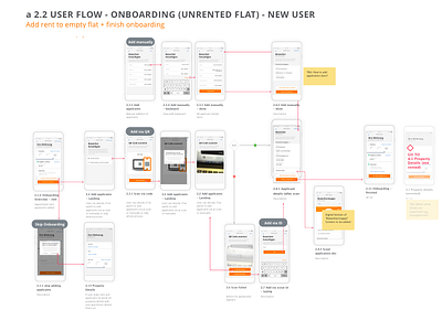 User Flow, landloard app: Onboarding/  Unrented Flat/   New User