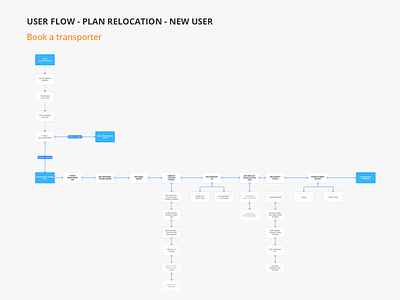 UX Flow - Plan relocation book a service planning relocation service ux flow