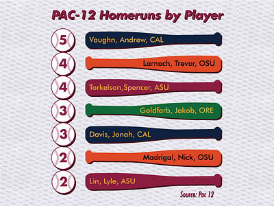 PAC-12 Baseball Homeruns by Player affordability asu baseball infographic journalism map milennials pac12 sports state press tempe