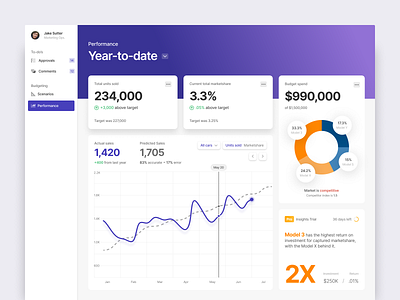 Budget Management Dashboard air b2b budgeting dashboad data visualization finances fintech fintech app machine learning pie chart