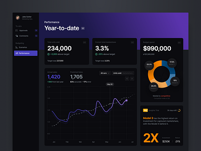 Dark Mode Dashboard Exploration b2b budgeting dark mode dashboard data visualization figma finances fintech fintech app machine learning pie chart