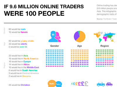 If 9.6 Million Online Traders Were 100 People data visualisation finance fluorescent forex infographic markets money traders trading