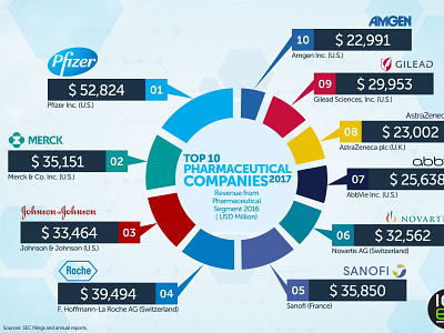 Top 10 Pharmaceutical Companies