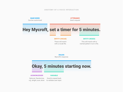Anatomy of a Voice Interaction diagram mycroft voice vui