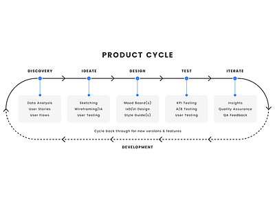 Product Cycle agency app design creative direction design illustration infographic mvp product cycle product design product designer ui design user interface user interface design ux ui visual design web design