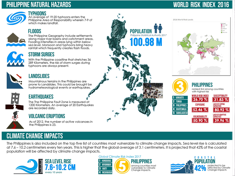 PHILIPPINE NATURAL HAZARDS by Joshua Ruizo on Dribbble