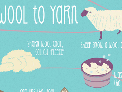From wool to yarn fleece infographic knitting process sheep sweater turquoise wool yarn